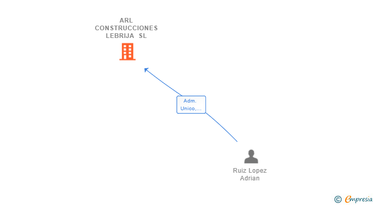 Vinculaciones societarias de ARL CONSTRUCCIONES LEBRIJA SL