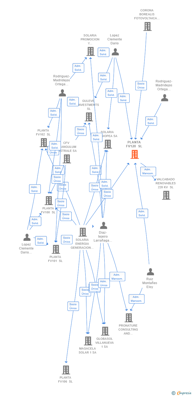 Vinculaciones societarias de PLANTA FV120 SL