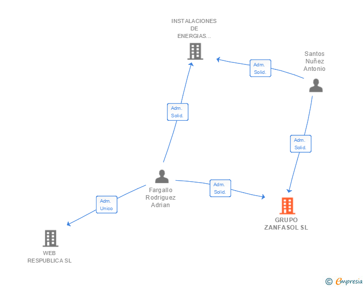 Vinculaciones societarias de GRUPO ZANFASOL SL