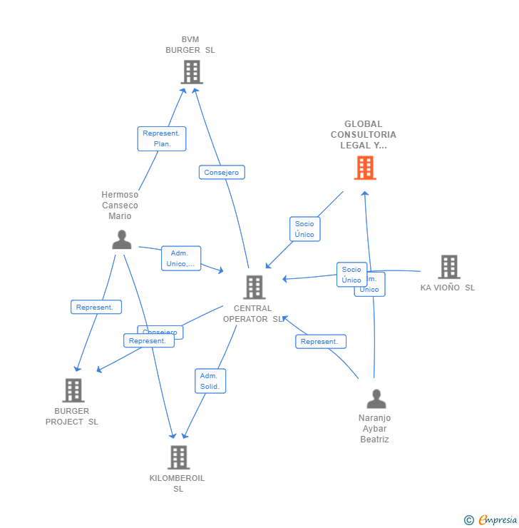 Vinculaciones societarias de GLOBAL CONSULTORIA LEGAL Y EMPRESARIAL SL