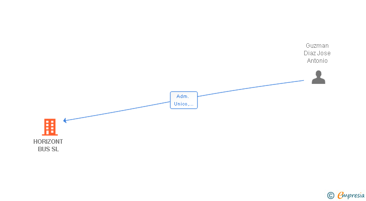 Vinculaciones societarias de HORIZONT BUS SL