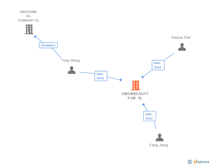 Vinculaciones societarias de UNIONBEAUTY PJW SL