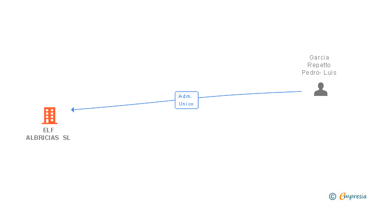 Vinculaciones societarias de ELF ALBRICIAS SL