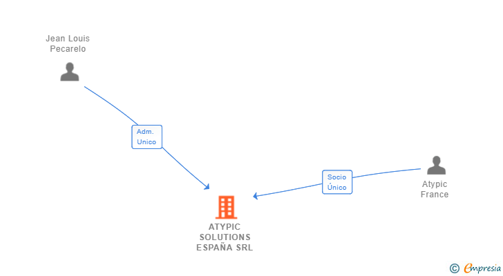 Vinculaciones societarias de ATYPIC SOLUTIONS ESPAÑA SRL