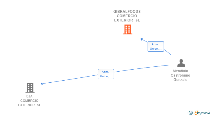 Vinculaciones societarias de GIBRALFOODS COMERCIO EXTERIOR SL (EXTINGUIDA)