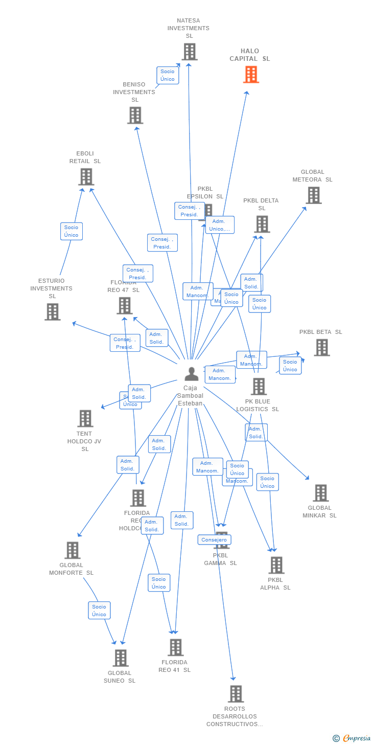 Vinculaciones societarias de HALO CAPITAL SL