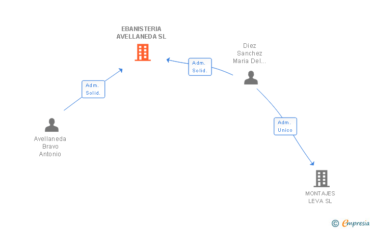 Vinculaciones societarias de EBANISTERIA AVELLANEDA SL