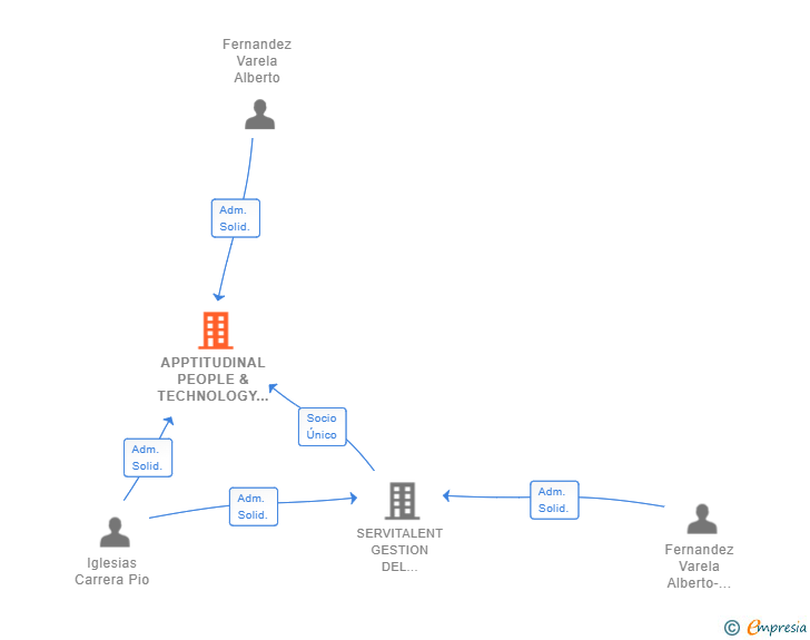 Vinculaciones societarias de APPTITUDINAL PEOPLE & TECHNOLOGY SL