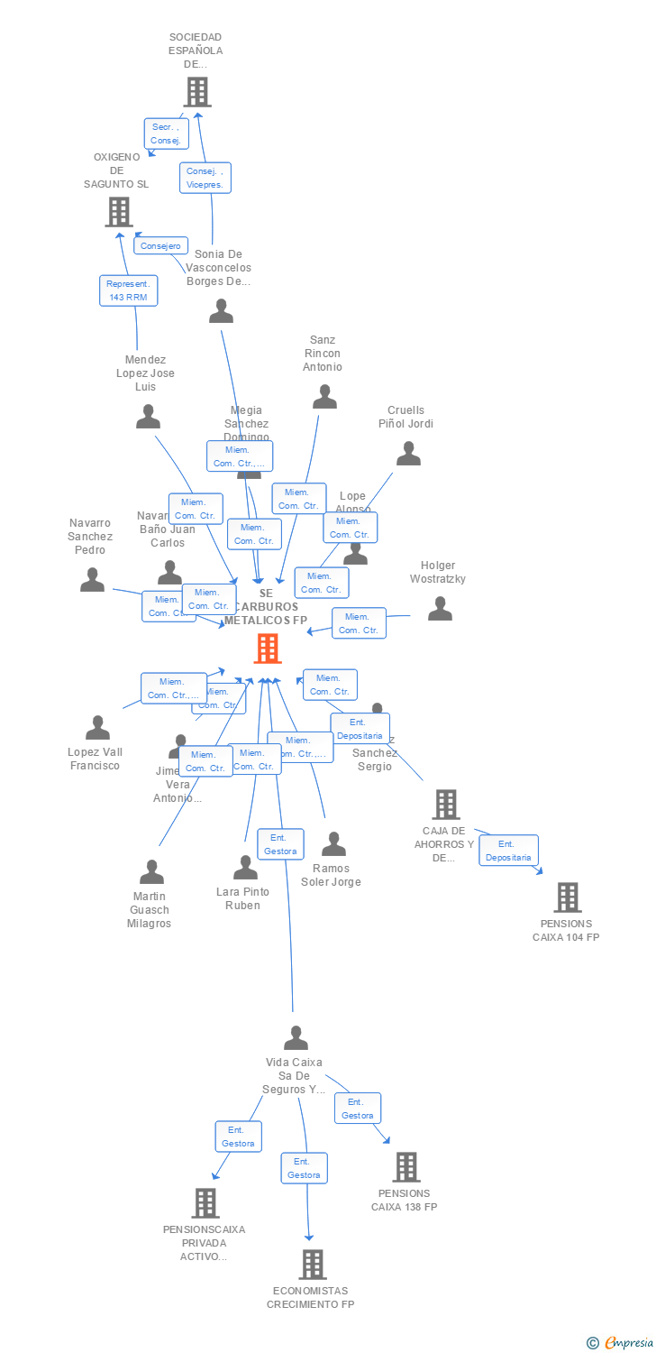 Vinculaciones societarias de SE CARBUROS METALICOS FP