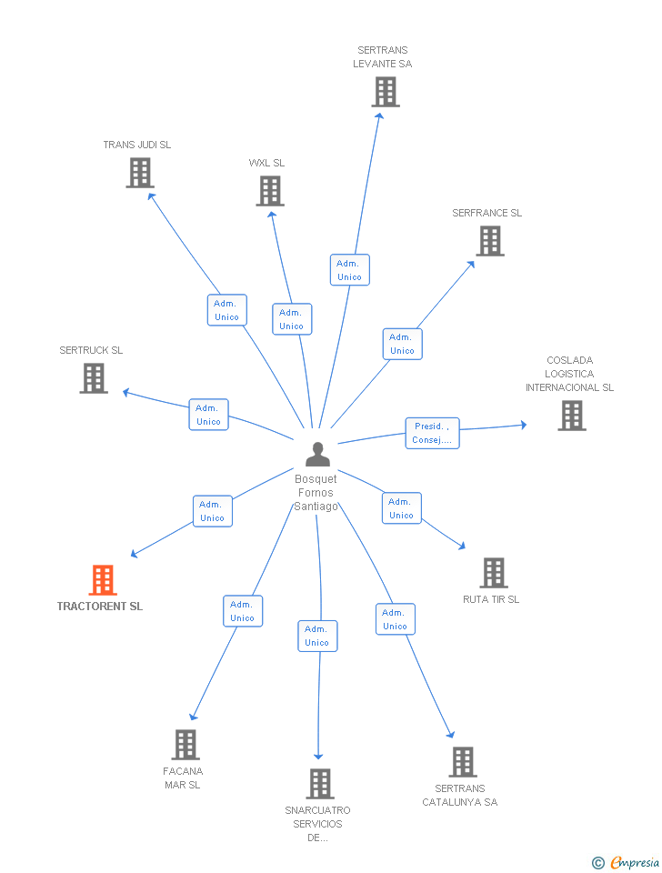Vinculaciones societarias de TRACTORENT SL