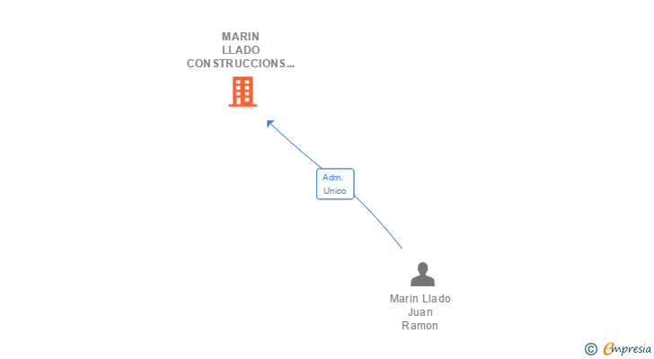 Vinculaciones societarias de MARIN LLADO CONSTRUCCIONS SL
