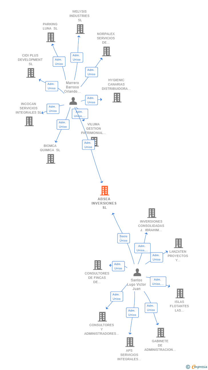 Vinculaciones societarias de ABSEA INVERSIONES SL