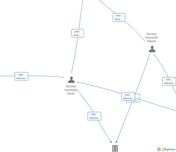 Vinculaciones societarias de HS ARCHITECTS AND PARTNERS SLP