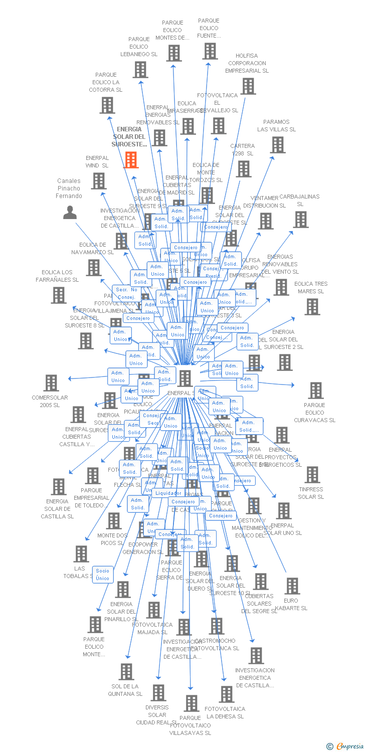 Vinculaciones societarias de ENERGIA SOLAR DEL SUROESTE 7 SL