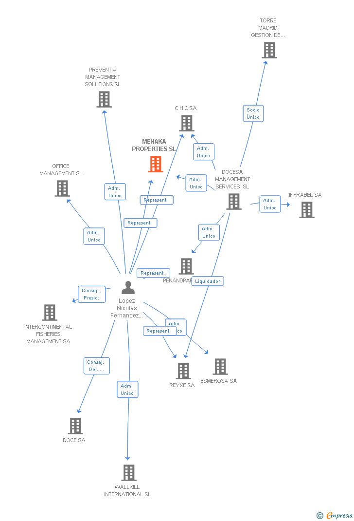 Vinculaciones societarias de MENAKA PROPERTIES SL