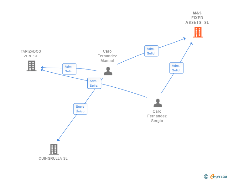 Vinculaciones societarias de M&S FIXED ASSETS SL