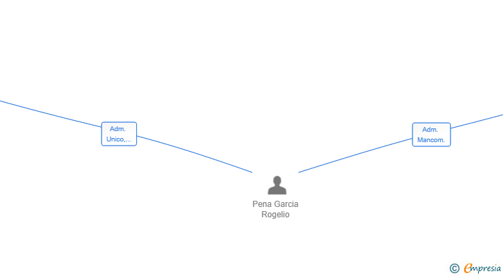 Vinculaciones societarias de LUROIN SL