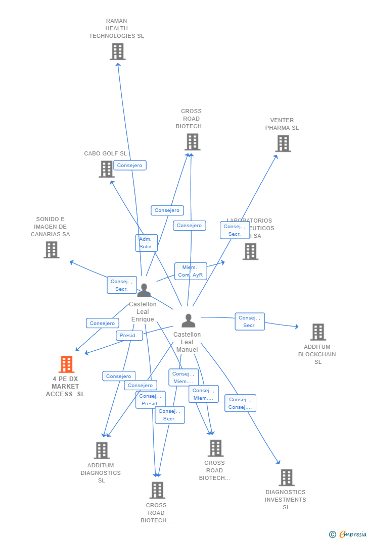 Vinculaciones societarias de 4 PE DX MARKET ACCESS SL