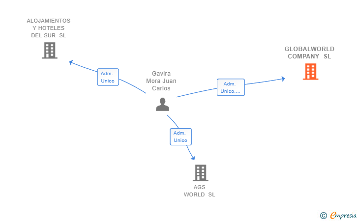 Vinculaciones societarias de GLOBALWORLD COMPANY SL
