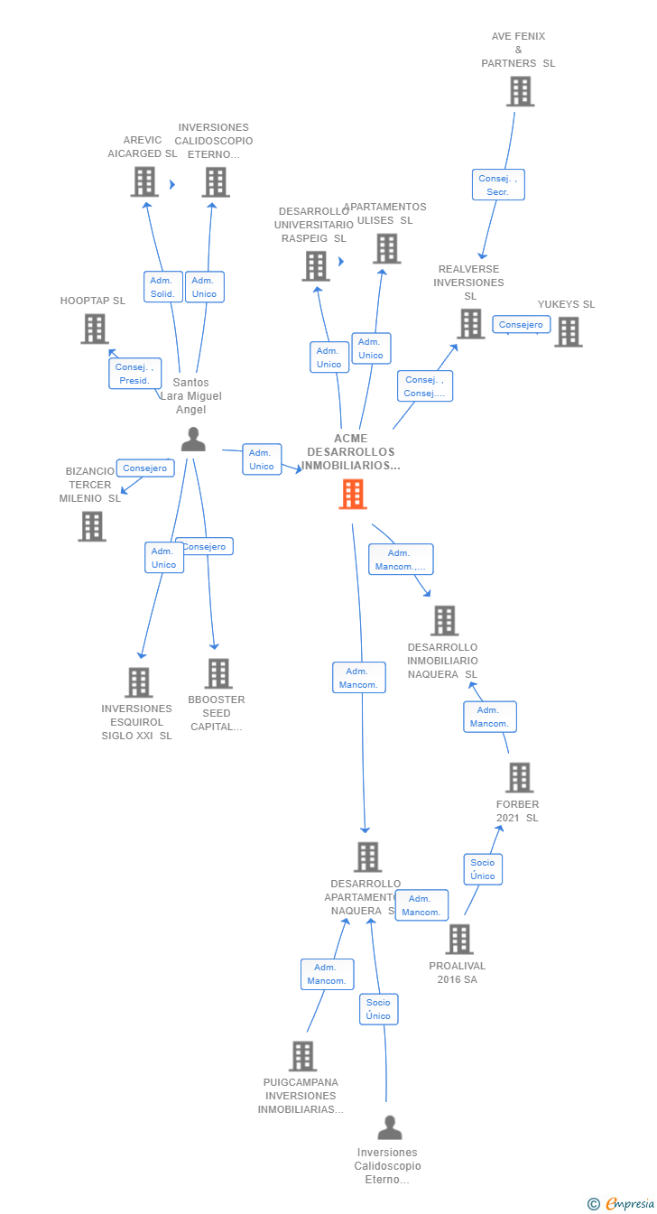 Vinculaciones societarias de ACME DESARROLLOS INMOBILIARIOS SL