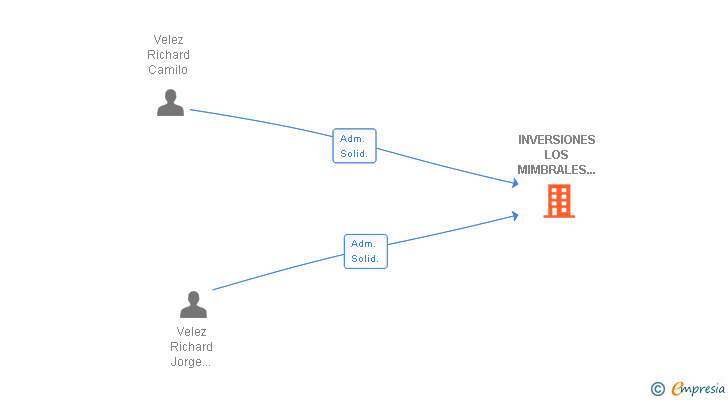 Vinculaciones societarias de INVERSIONES LOS MIMBRALES SL