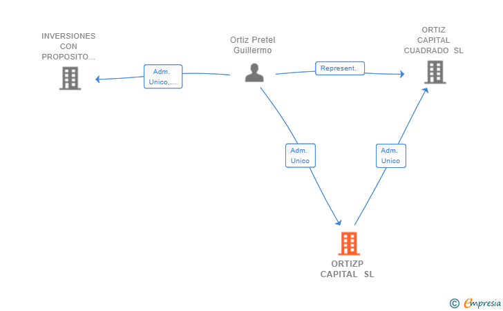 Vinculaciones societarias de ORTIZP CAPITAL SL