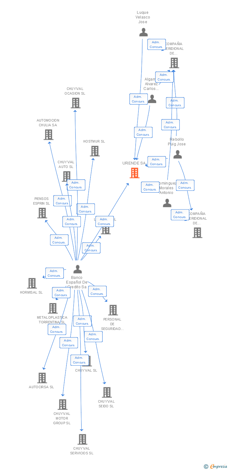 Vinculaciones societarias de URENDE SA