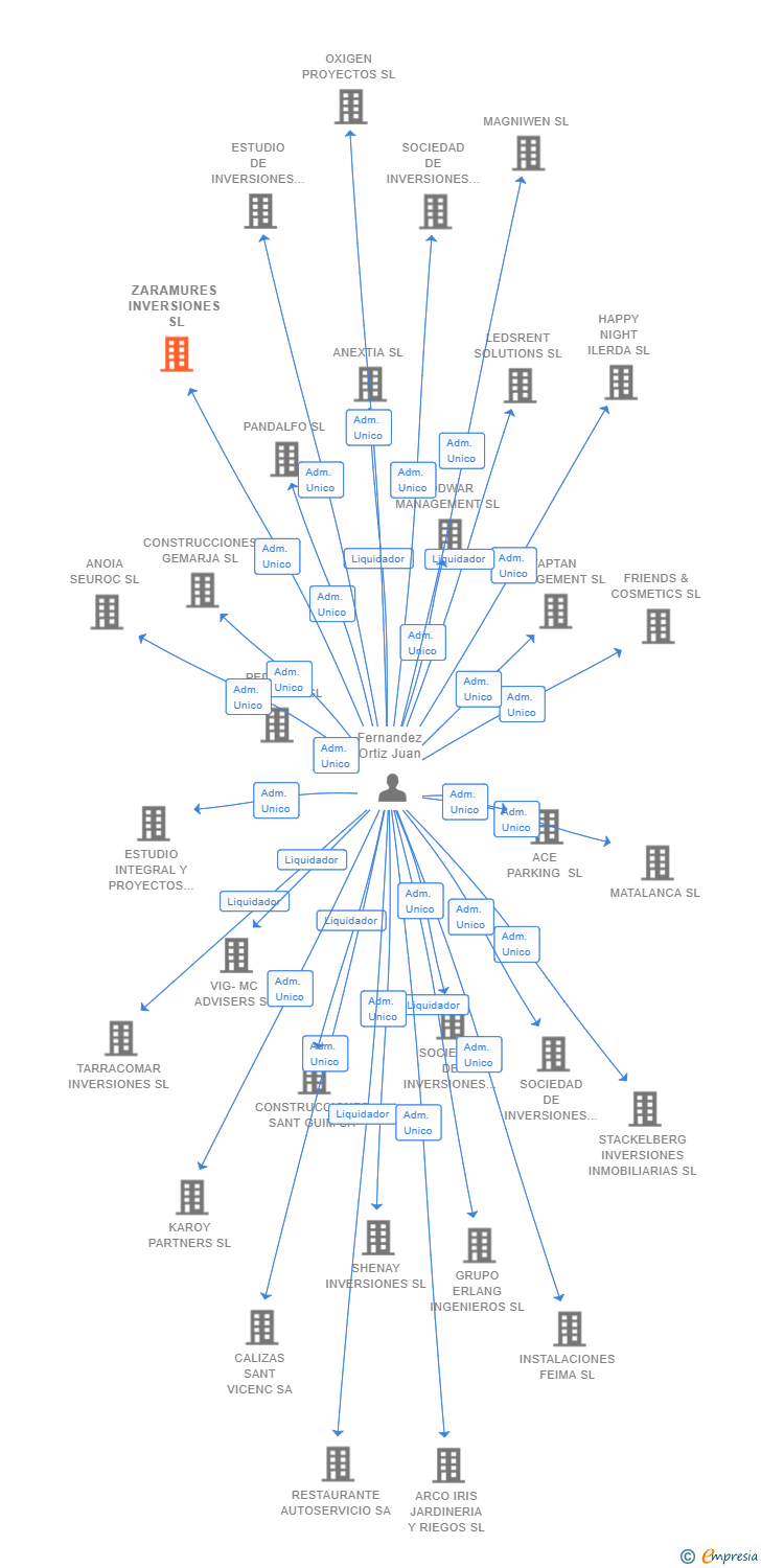 Vinculaciones societarias de ZARAMURES INVERSIONES SL