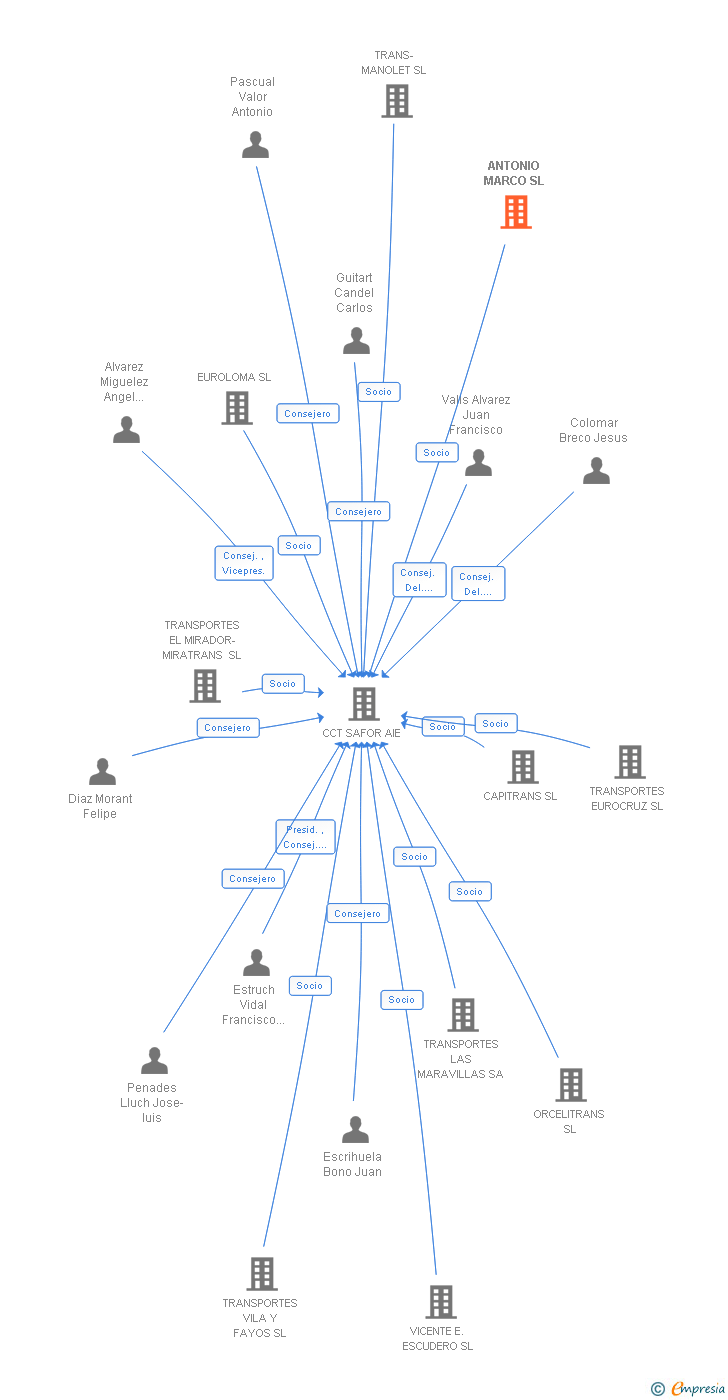 Vinculaciones societarias de ANTONIO MARCO SL