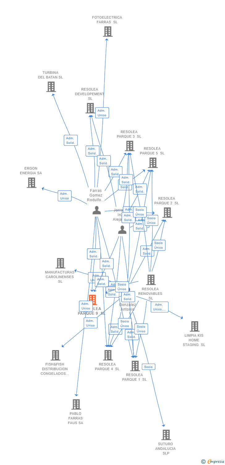 Vinculaciones societarias de RESOLEA PARQUE 9 SL
