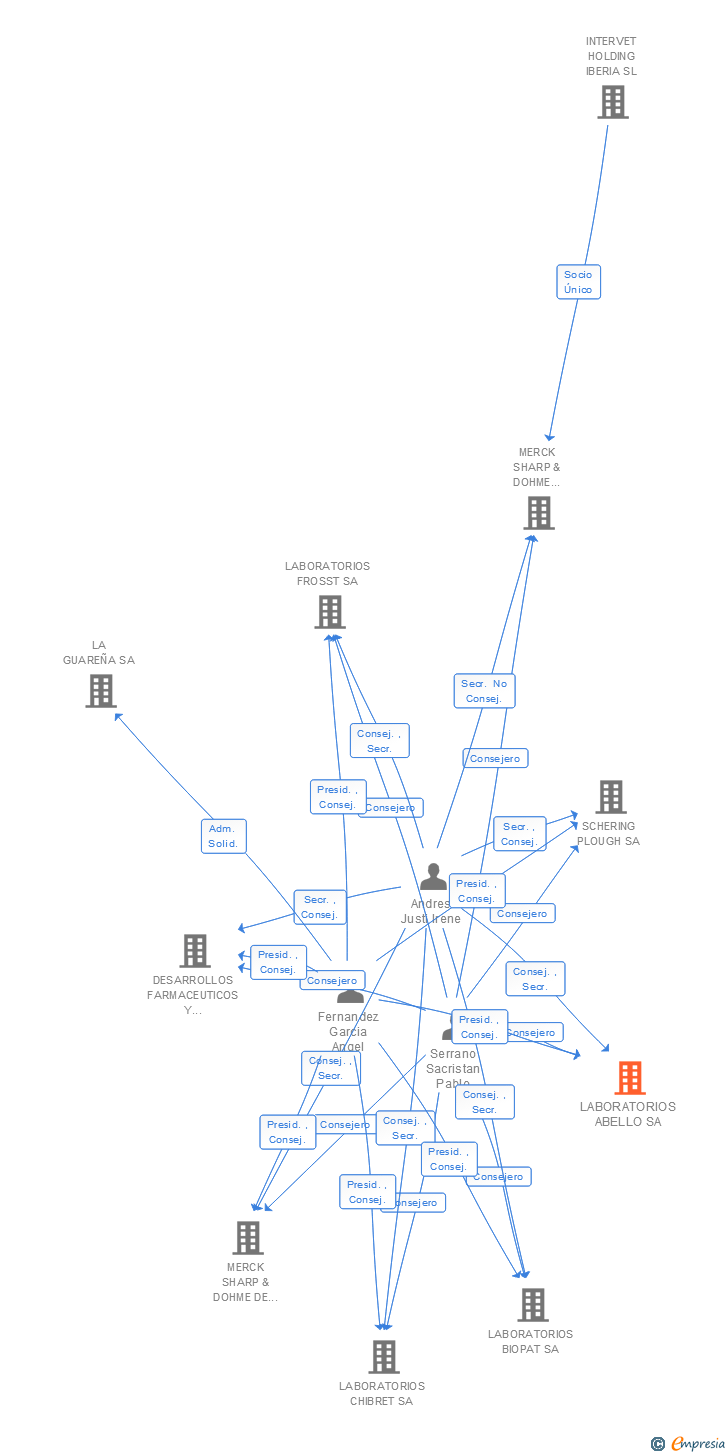 Vinculaciones societarias de LABORATORIOS ABELLO SA