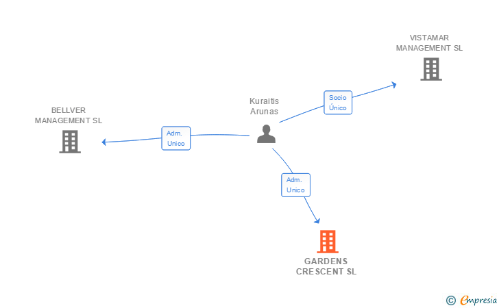 Vinculaciones societarias de GARDENS CRESCENT SL