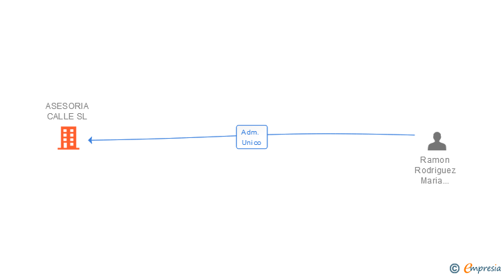 Vinculaciones societarias de ASESORIA CALLE SL