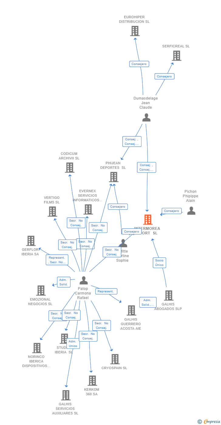 Vinculaciones societarias de INTERMOREA SPORT SL