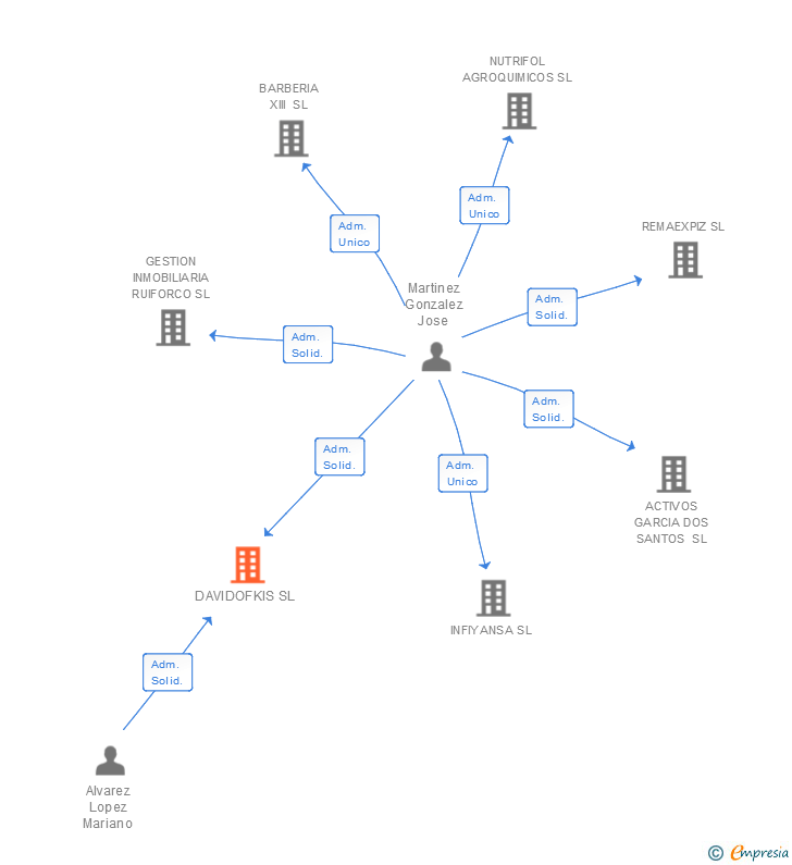 Vinculaciones societarias de DAVIDOFKIS SL