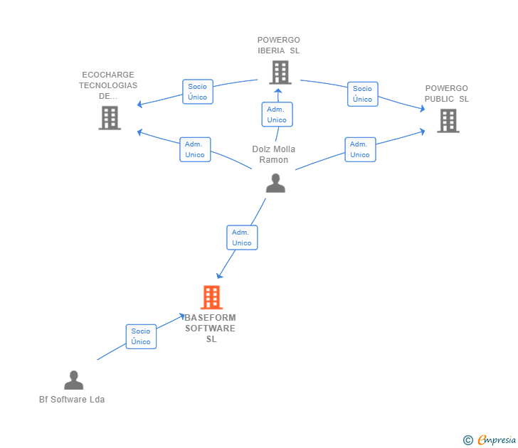 Vinculaciones societarias de BASEFORM SOFTWARE SL