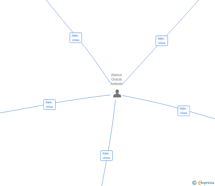 Vinculaciones societarias de ALONSO ASOCIADOS GLOBAL SMART SERVICES SL