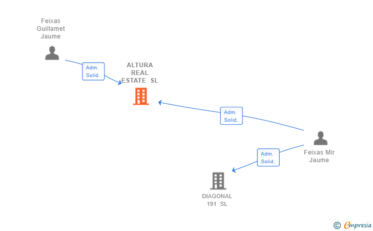Vinculaciones societarias de ALTURA REAL ESTATE SL