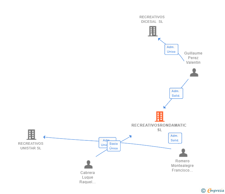 Vinculaciones societarias de RECREATIVOSRONDAMATIC SL