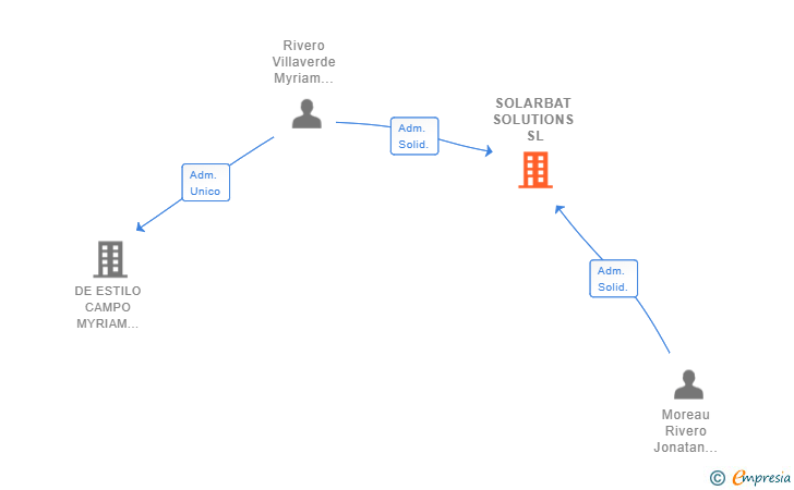 Vinculaciones societarias de SOLARBAT SOLUTIONS SL