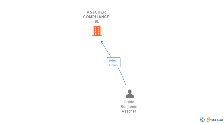 Vinculaciones societarias de ASSCHER COMPLIANCE SL