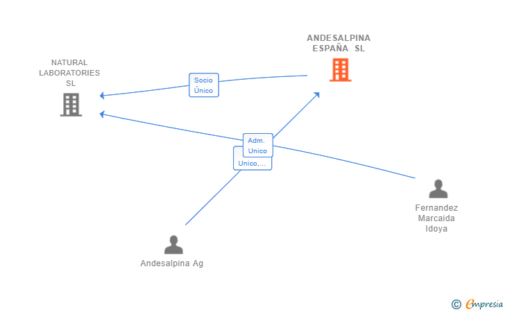 Vinculaciones societarias de ANDESALPINA ESPAÑA SL