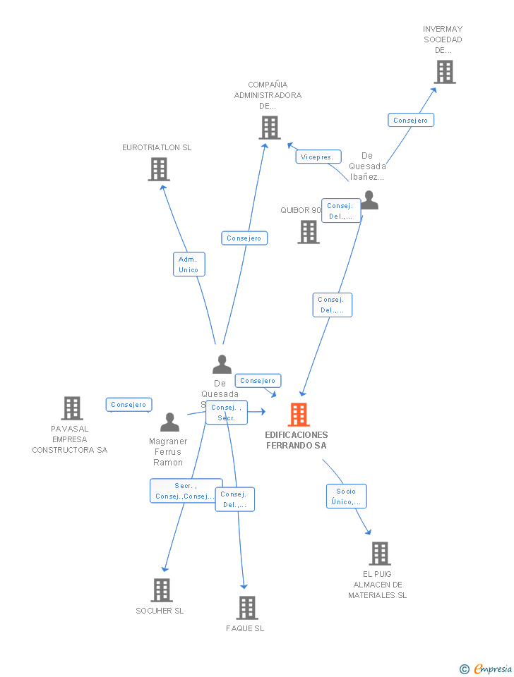 Vinculaciones societarias de EDIFESA OBRAS Y PROYECTOS SA