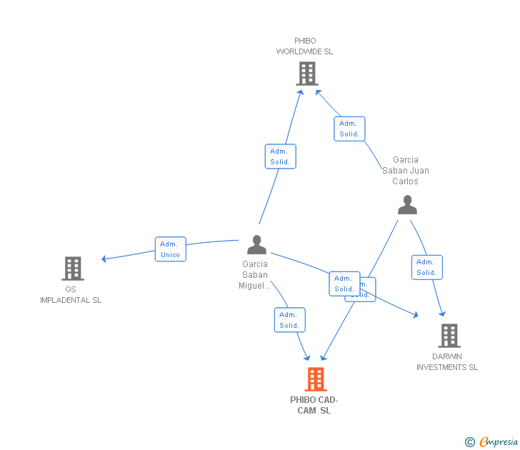 Vinculaciones societarias de PHIBO CAD-CAM SL