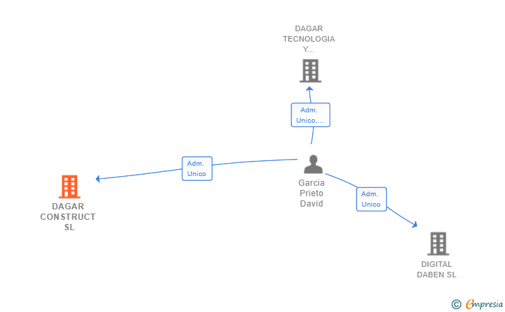 Vinculaciones societarias de DAGAR CONSTRUCT SL