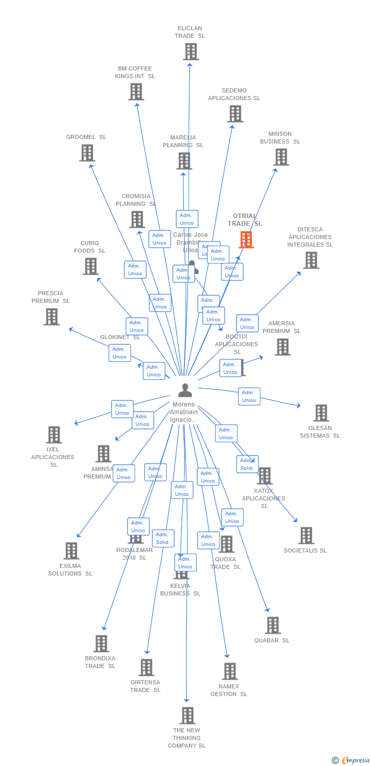 Vinculaciones societarias de OTRIAL TRADE SL