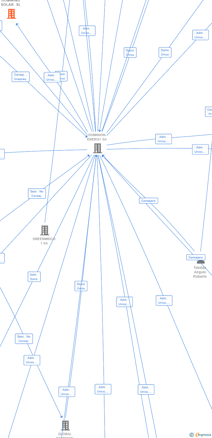 Vinculaciones societarias de DOMWIND SOLAR SL