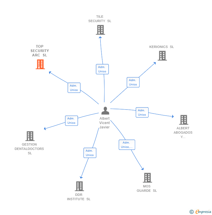 Vinculaciones societarias de TOP SECURITY ARC SL