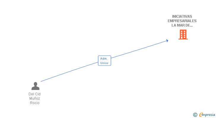 Vinculaciones societarias de INICIATIVAS EMPRESARIALES LA MAR DE BIEN SL
