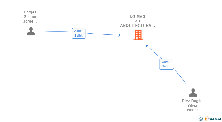 Vinculaciones societarias de BS MAS 2D ARQUITECTURA SL